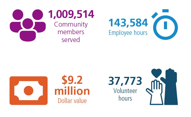 In fiscal year 2024, Penn State Health’s Community Benefit Inventory For Social Accountability (CBISA) totals included 1,009,514 community members served, 
143,584 employee hours, $9.2 million in dollar value and 37,773 volunteer hours.
