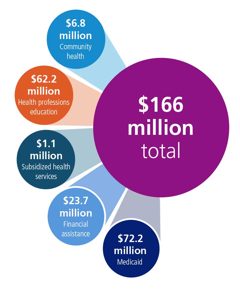 In fiscal year 2023, Penn State Health provided $165,936,729 in Total Community Benefit. This includes $6.8 million for Community Health, $62.2 million for health professions education, $1.1 million for subsidized health services, $23.7 million for financial assistance and $72.2 million for Medicaid.